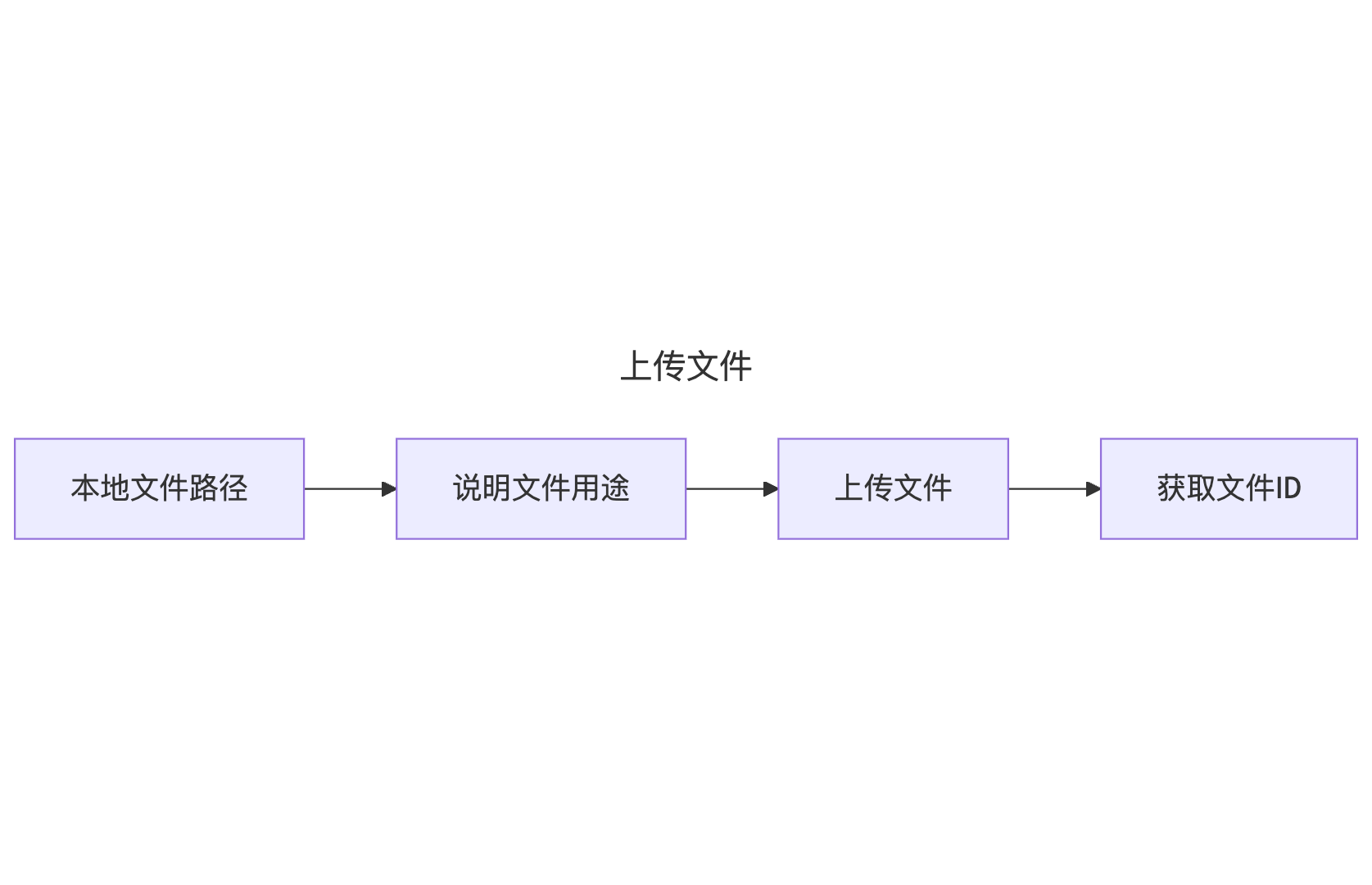 上传文件
