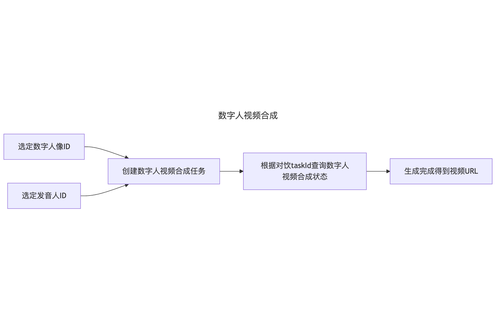 数字人视频合成