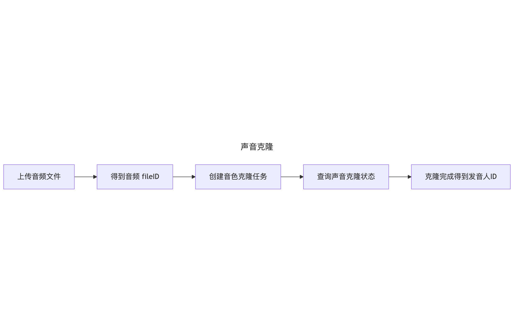 声音克隆