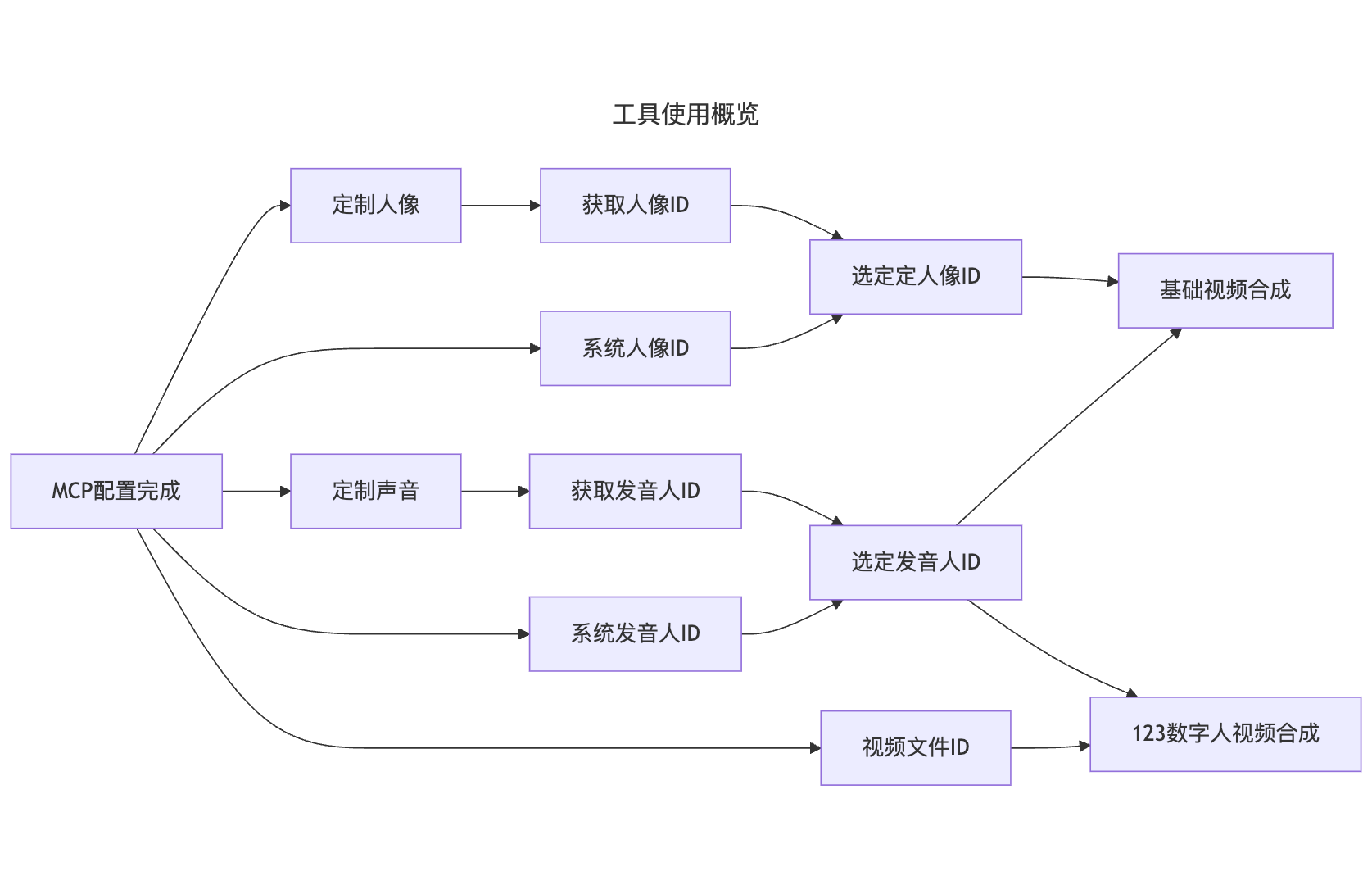 工具使用概览