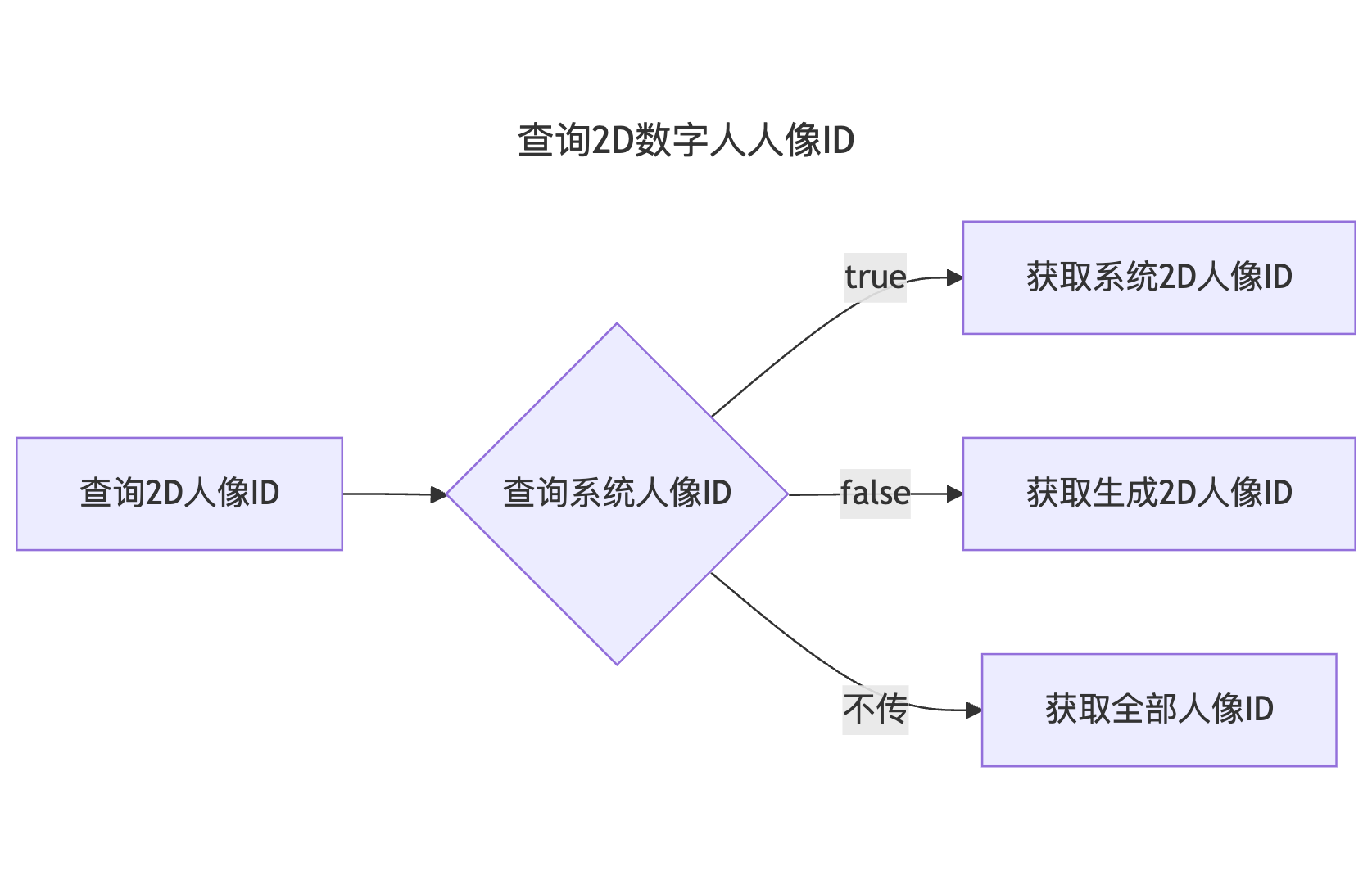 查询2D数字人人像ID