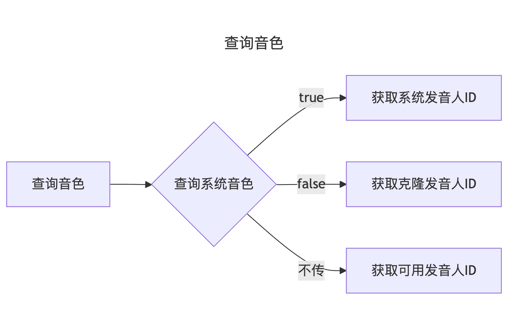 查询音色