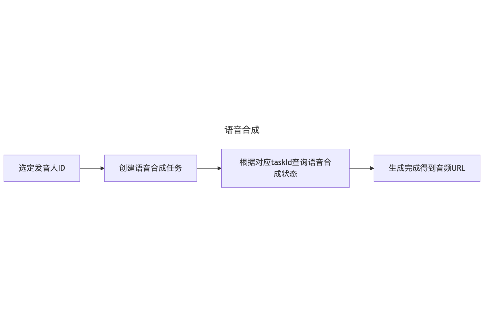 语音合成