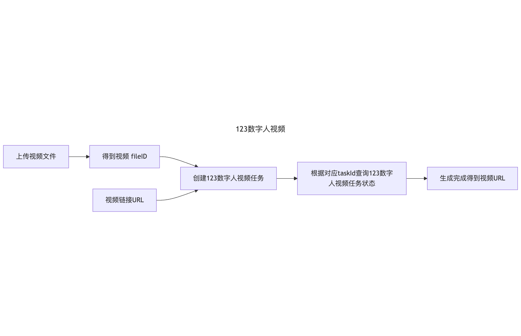 123数字人视频