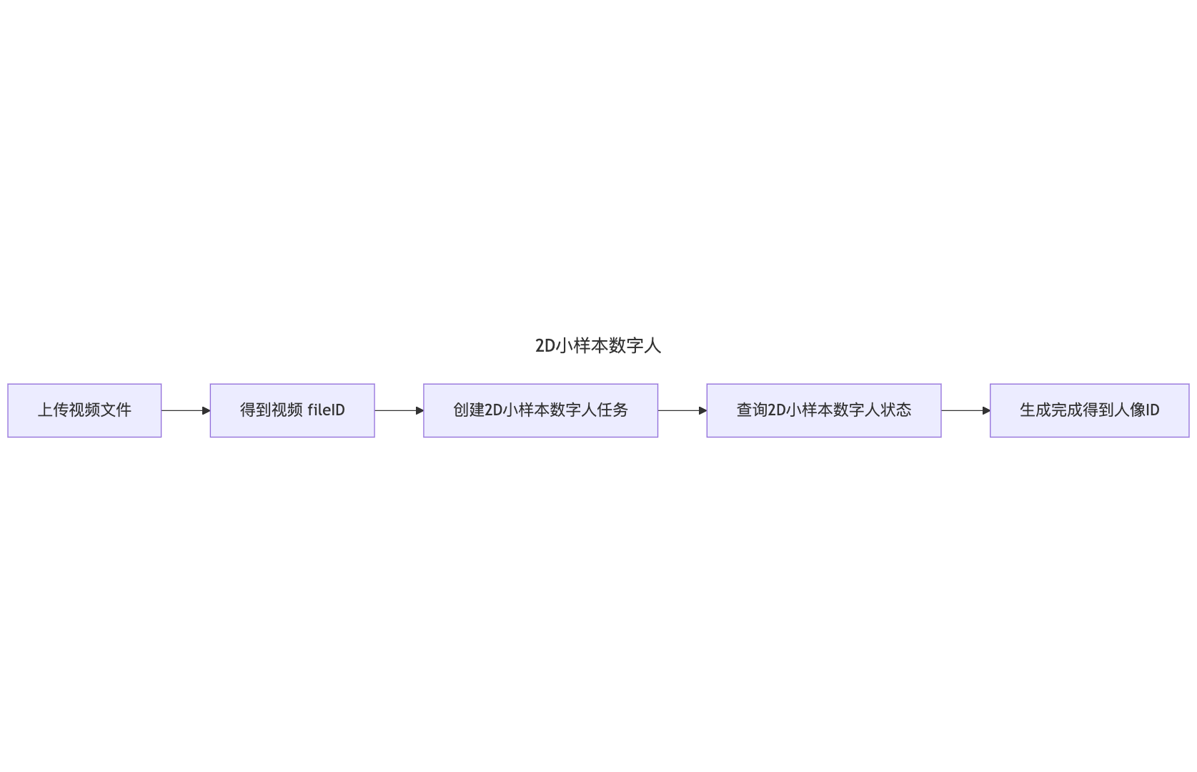 2D小样本数字人